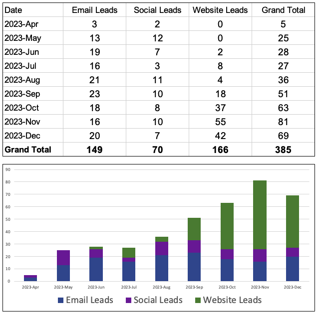Lead Generation Results 1 "Bar chart and table displaying lead generation results by month for 2023, with categories for Email Leads, Social Leads, and Website Leads. The table totals show 149 Email Leads, 70 Social Leads, and 166 Website Leads, with a Grand Total of 385 leads. The bar chart graphically represents the data with the highest number of Website Leads occurring in October, November, and December."