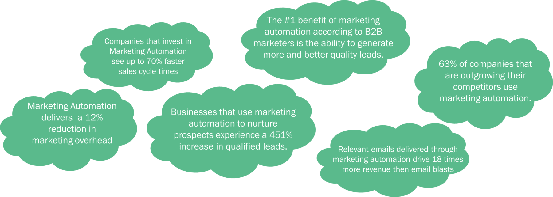 Marketing Automation Stats in the cloud Marketing Automation Stats in the cloud